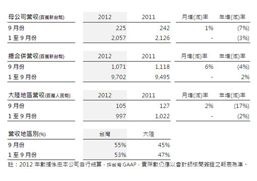 震旦行公告九月份合并營收較上月增加6%