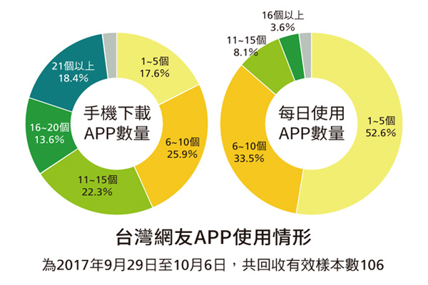 臺(tái)灣網(wǎng)友APP使用情形(為2017年9月29日至10月6日，共回收有效樣本數(shù)106)
