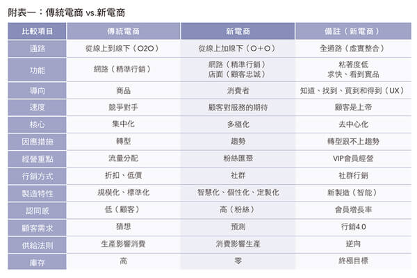 附表一：傳統電商+vs.新電商