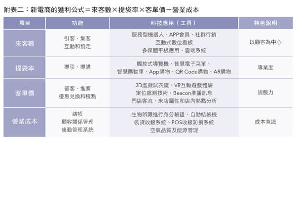 附表二：新電商的獲利公式＝來客數×提袋率×客單價－營業成本