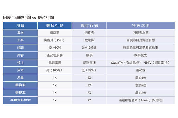 附表：傳統行銷+vs.+數位行銷