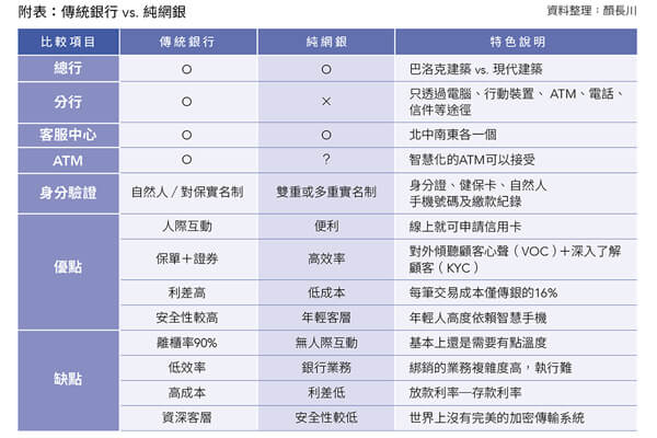傳統銀行+vs.+純網銀+