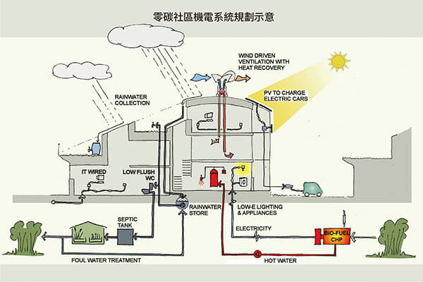 社區地底留有儲存雨水與傳送能源加熱的暖水管道，以達到環保永續的低碳理想。