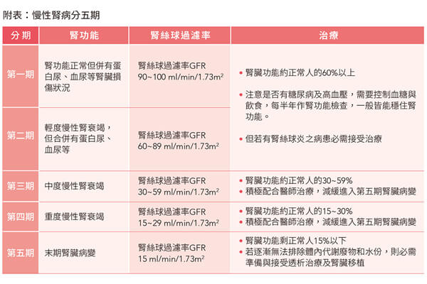 資料來源:亞東紀念醫院腎臟內科網站