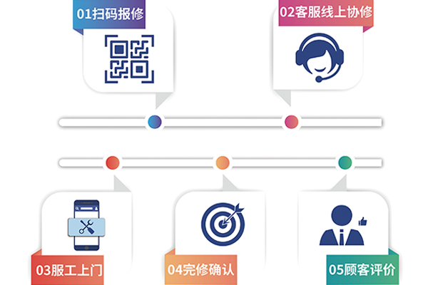震旦掃碼報修服務流程一覽