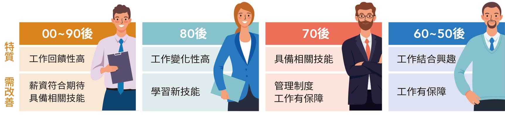 針對不同世代的員工分析重視的項目，提出改善的方向+